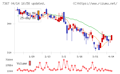 セルムチャート