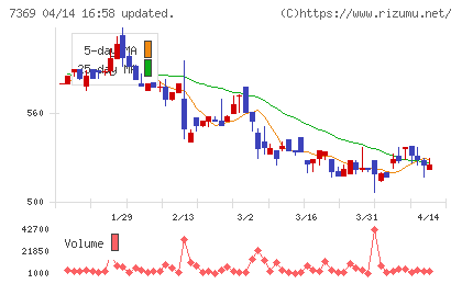 メイホーホールディングスチャート