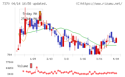 Ｅｎｊｉｎチャート