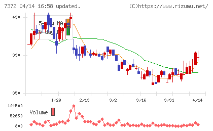 デコルテ・ホールディングスチャート