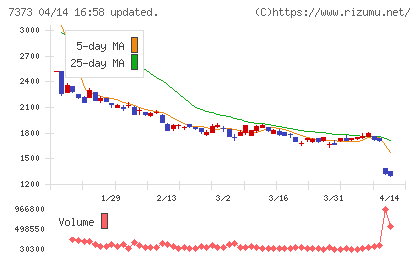 アイドマ・ホールディングスチャート