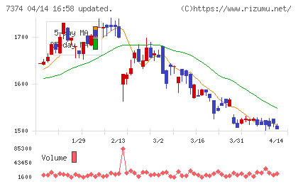 コンフィデンス・インターワークスチャート