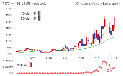 リファインバースグループチャート