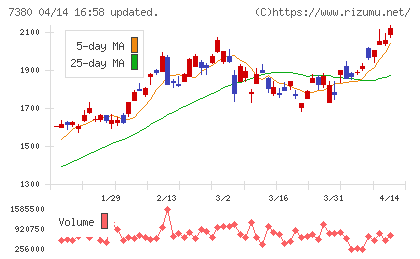 十六フィナンシャルグループチャート