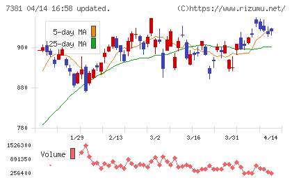 ＣＣＩグループチャート