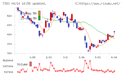 ネットプロテクションズホールディングスチャート