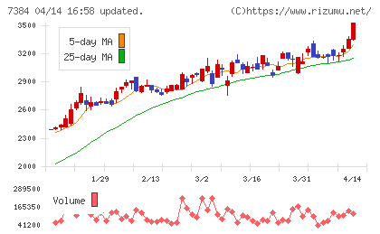 プロクレアホールディングスチャート