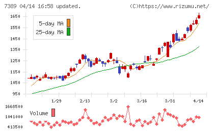 あいちフィナンシャルグループチャート