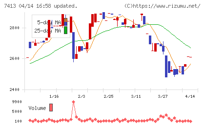 創健社チャート