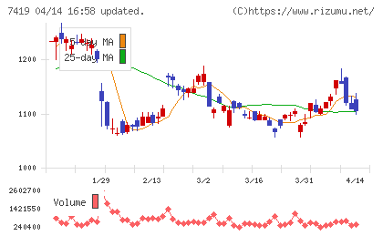 ノジマチャート