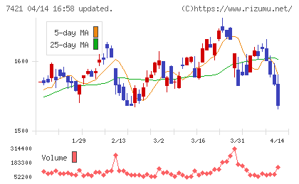 カッパ・クリエイトチャート