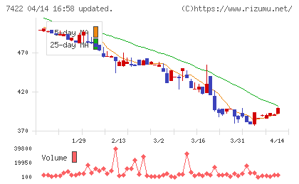 東邦レマックチャート