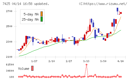 初穂商事チャート