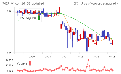 エコートレーディングチャート