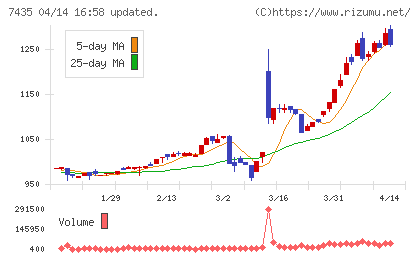 ナ・デックスチャート