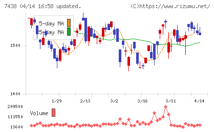 コンドーテックチャート