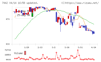 中山福チャート