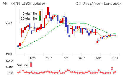 ハリマ共和物産チャート
