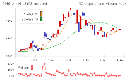 東北化学薬品チャート