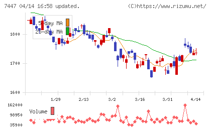ナガイレーベンチャート