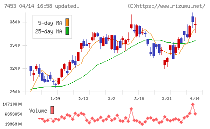 良品計画チャート