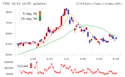 松田産業チャート