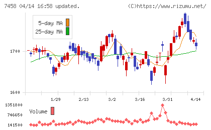 第一興商チャート