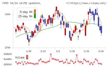 メディパルホールディングスチャート