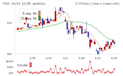 キムラチャート