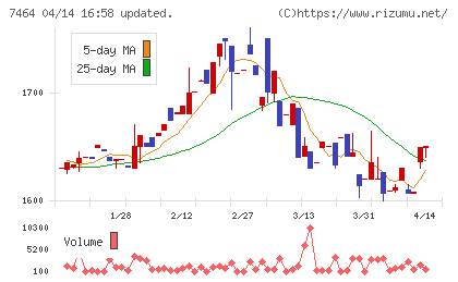 セフテックチャート