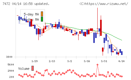 鳥羽洋行チャート
