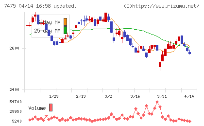 アルビスチャート