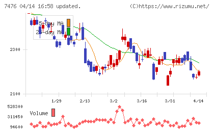 アズワンチャート