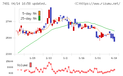 尾家産業チャート