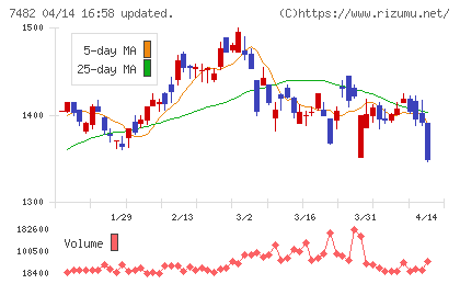 シモジマチャート