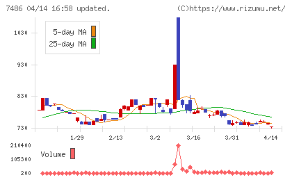 サンリンチャート