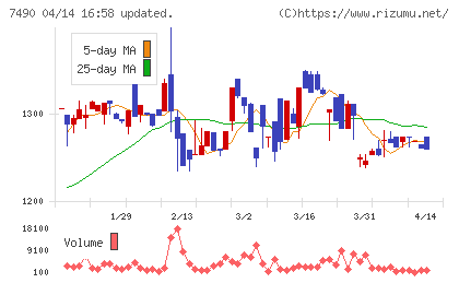 日新商事チャート