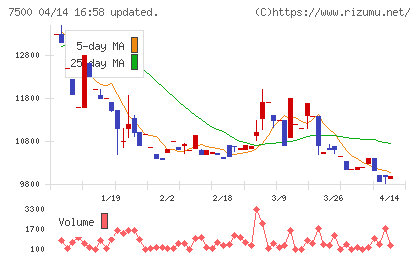 西川計測チャート