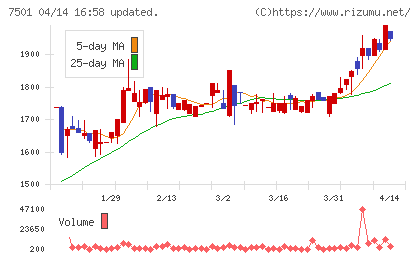 ティムコチャート