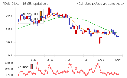 Ｇ−７ホールディングスチャート