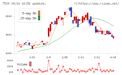 アイエーグループチャート