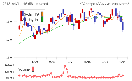 コジマチャート