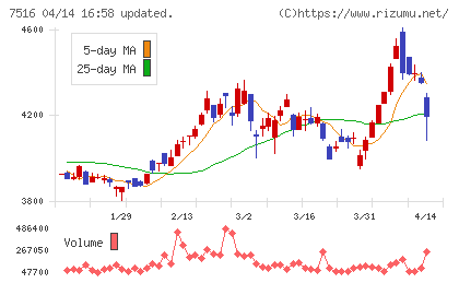 コーナン商事チャート