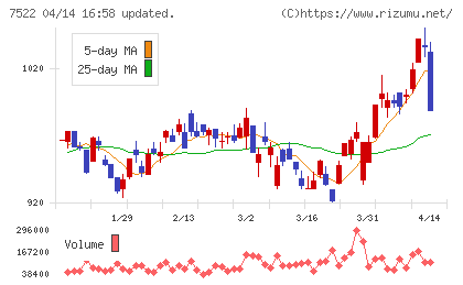 ワタミチャート
