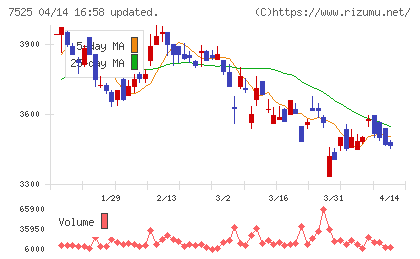 リックスチャート