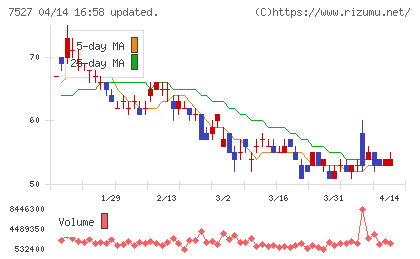 システムソフトチャート