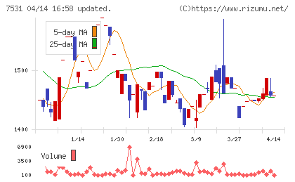 清和中央ホールディングスチャート