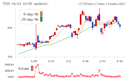 アイナボホールディングスチャート