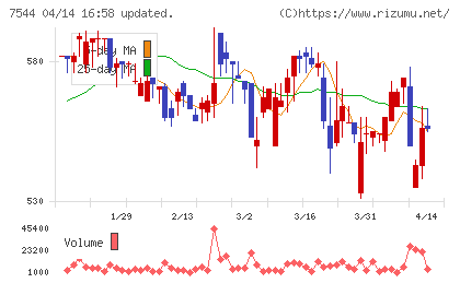 スリーエフチャート
