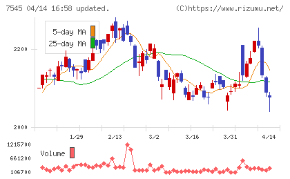西松屋チェーンチャート